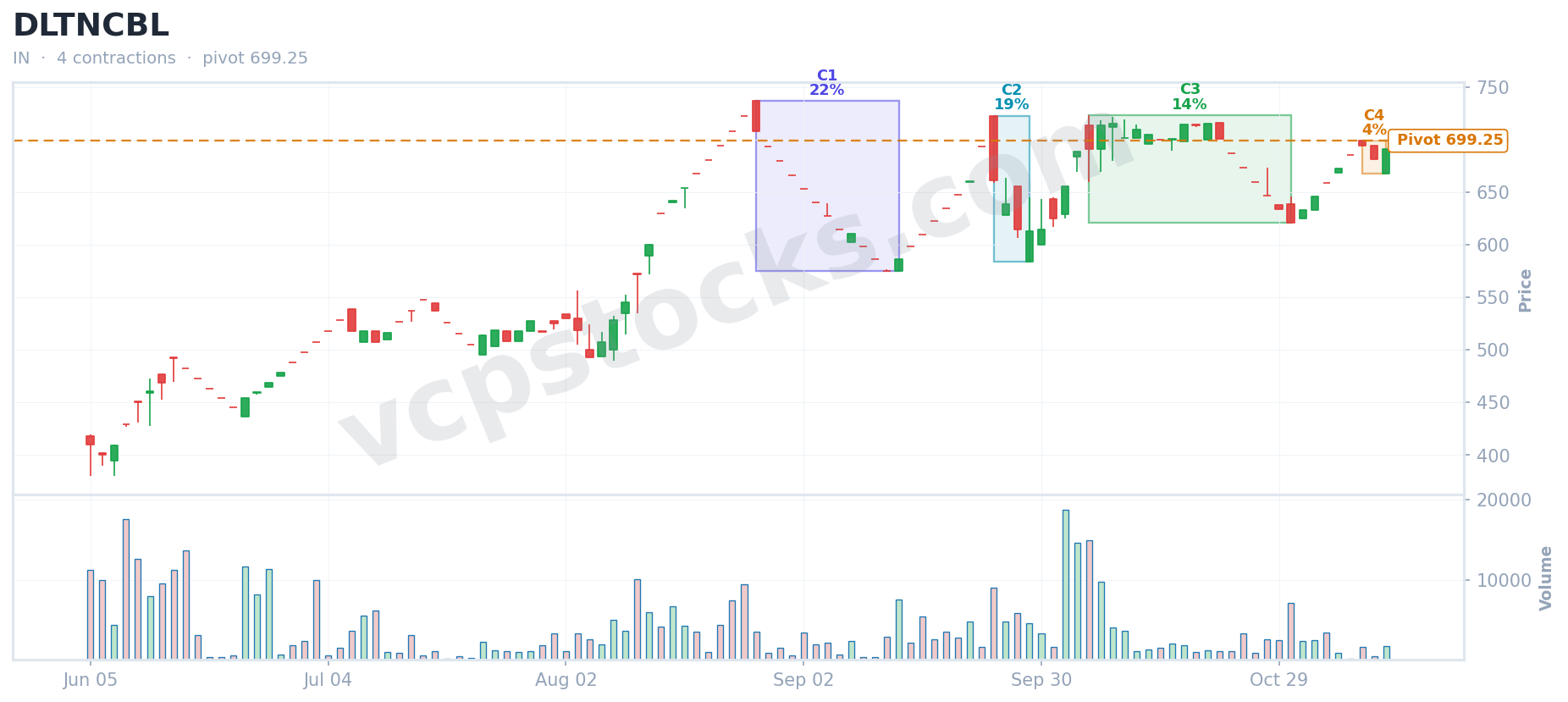 VCP setup for $DLTNCBL detected Nov 12, 2024